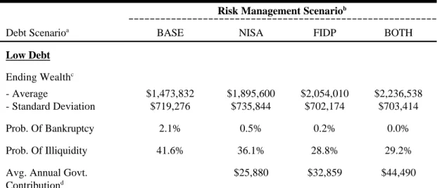 Table 3: Simulation Results for the Hog Farm