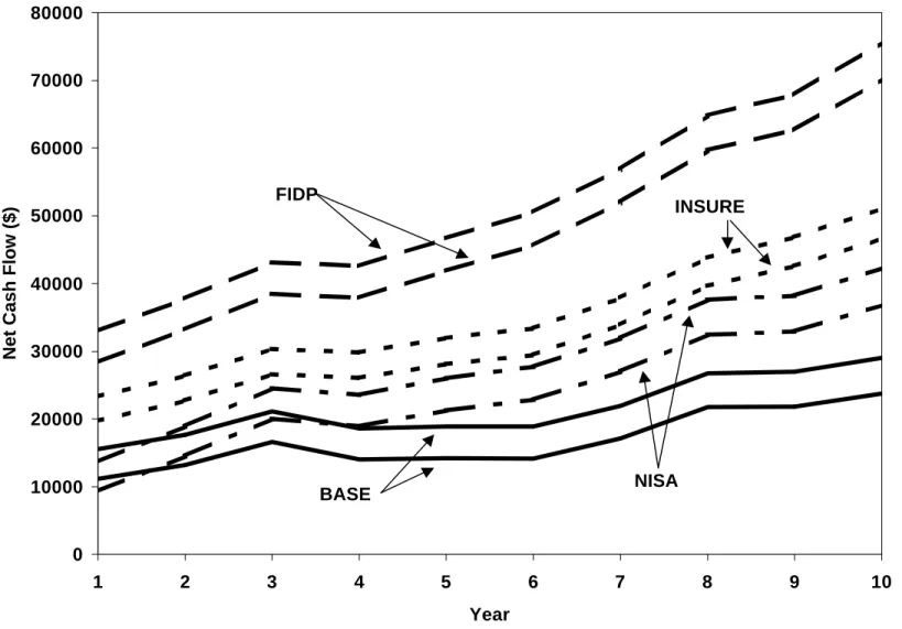 Figure 1 95% Confidence Intervals for Net Cash Flow, by Program: Cropping Operation - Low Debt