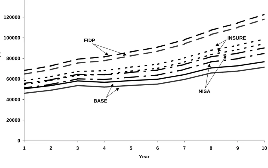 Figure 2 95% Confidence Intervals for Net Income, by Program:   Cropping Operation - Low Debt
