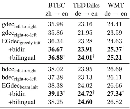 Table 3: The BLEU evaluation results across eval-uation datasets for EG algorithm variants againstter than the best greedy or beam baseline,the baselines; bold: statistically signiﬁcantly bet-†  : bestperformance on dataset.