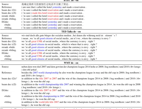 Figure 4: Translation examples generated by the models.∗  : reranking with bidirectional (+bidir.) andbilingual (+biling.) produced the same translation string.