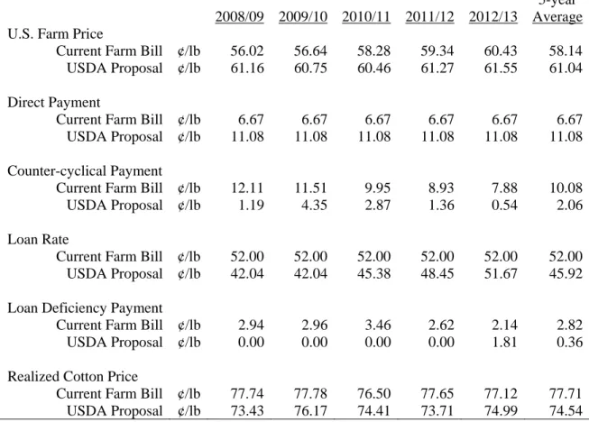 Table 2.  Comparisons of Farm Price and Government Support Payment Rates under the Current  Farm Bill and the USDA Proposal 