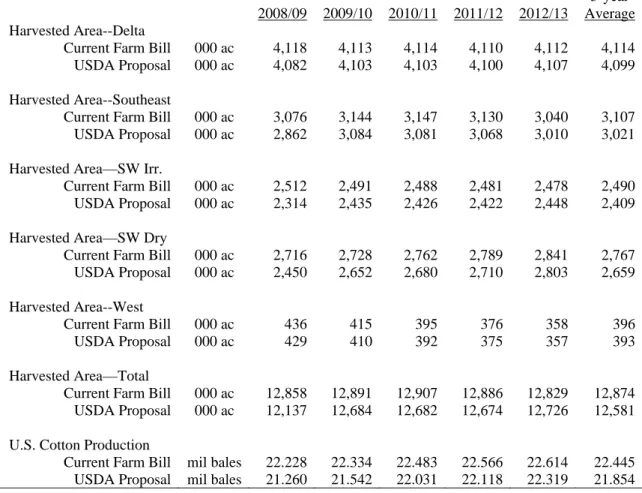 Table 3.  Comparisons of U.S. Cotton Harvested Area and Production under the Current Farm  Bill and the USDA Proposal 