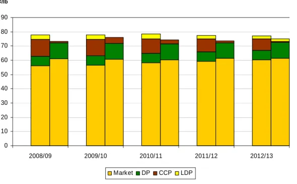 Figure 1.  Comparison of Cotton Prices and Season Average Government Payment Rates under  the Current Farm Bill and the USDA Proposal 