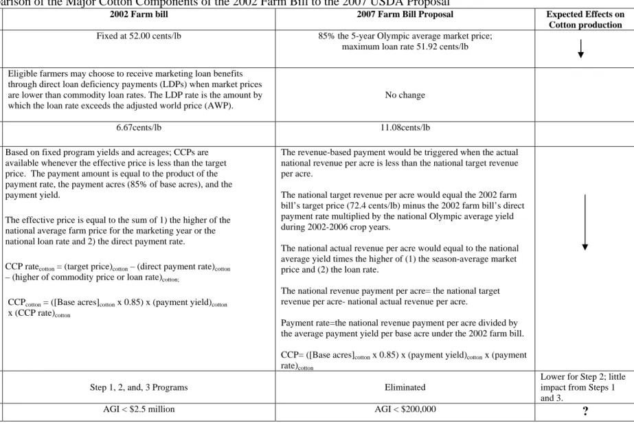 Table 1. Comparison of the Major Cotton Components of the 2002 Farm Bill to the 2007 USDA Proposal 
