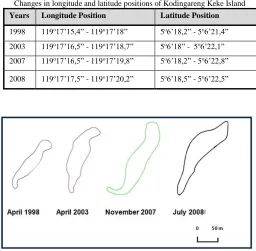 TABLE II Changes in longitude and latitude positions of Kodingareng Keke Island 