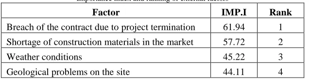 Table V Importance index and ranking of external factors 