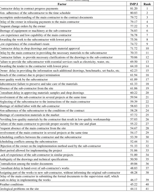 Table VI Overall factors ranking 