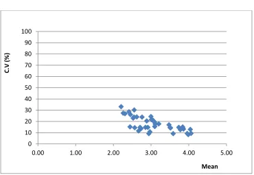 Fig. 1. Factor mean vs standard deviation 