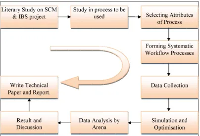 Figure 1.1 Research process