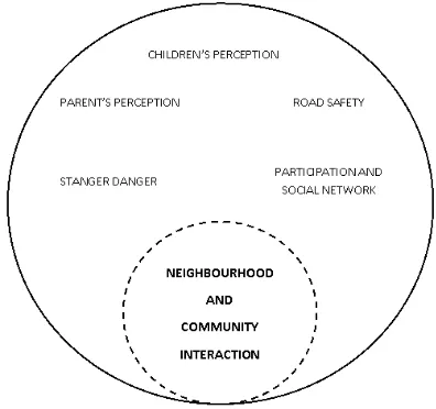 Figure 5: The neighbourhood and community interaction that supports children’s health 