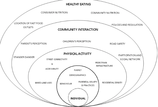 Figure 6: The built environment and healthy eating that supports childhood health 