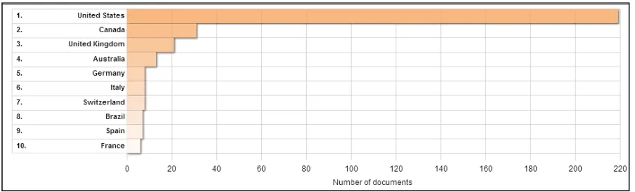 Figure 1: Percentage of Paper Based Field of Study 