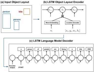 Figure 1: Overview of our proposed model forgenerating visually descriptive language from ob-ject layouts
