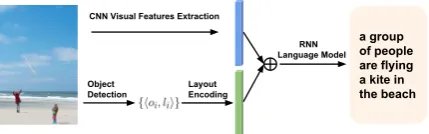 Figure 2: Image Captioning by joint learning ofvisual features and object layout encoding.