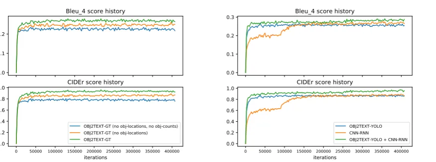 Figure 3: Score histories of various models on the MS COCO split validation set.