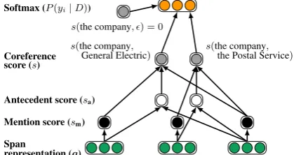 Figure 1: First step of the end-to-end coreference resolution model, which computes embedding repre-sentations of spans for scoring potential entity mentions
