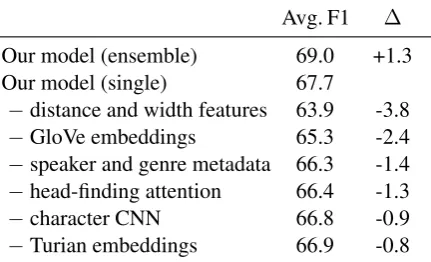 Table 3: Comparisons of of various mention pro-posal methods with our model on the develop-ment data