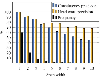 Figure 4: Indirect measure of mention precisionusing agreement with gold syntax. Constituencyprecision: % of unpruned spans matching syn-tactic constituents