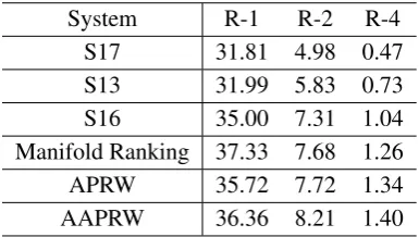 Table 5.2: System comparisons on task 2 of DUC2004 (%). *: Graph-based ranking methods.