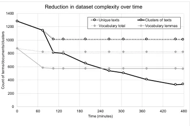 Figure I. The reduction of dataset complexity during analysis, presented as a reduction in the number of different terms and texts