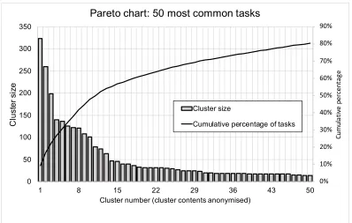 Figure II. Anonymized Pareto chart of the findings (top 50 categories presented of 339 total)