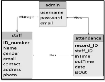 Fig 7 shows the ERD (Entity relationship diagram), which represents the database structure: 