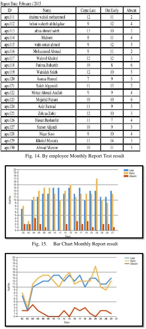 Fig. 14. By employee Monthly Report Test result 