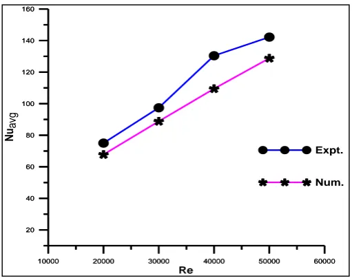 Fig. 8. The comparison between the experimental and numerical results of the channel Re