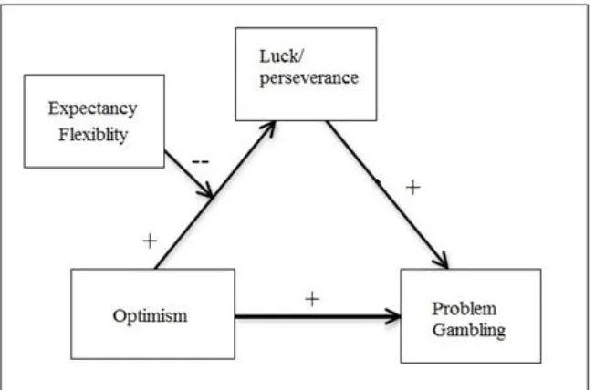 Figure 1. Moderated mediation model for problem gambling 