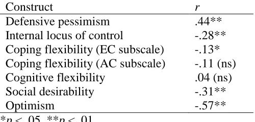 Table 2 Correlations between the EFS and similar and dissimilar constructs 