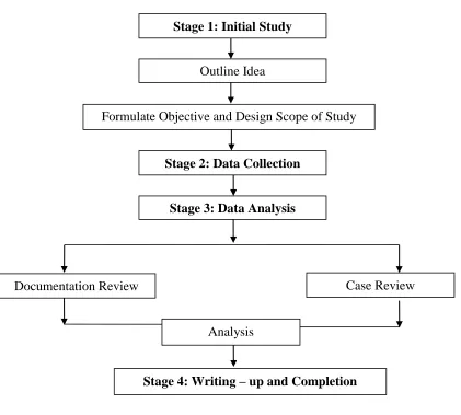 Figure 1.1 Flowchart of the research process 