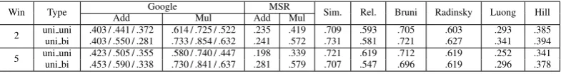 Table 4: Performance of (ngram) PPMI on analogy and similarity datasets.