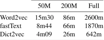 Table 1: Training time (in min) of Word2vec, fast-Text and Dict2vec models for several corpus.