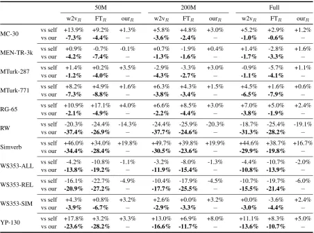Table 2: Spearman’s rank correlation coefﬁcients between vectors’ cosine similarity and human judge-ment for several datasets (top) and accuracies on text classiﬁcation task (bottom)