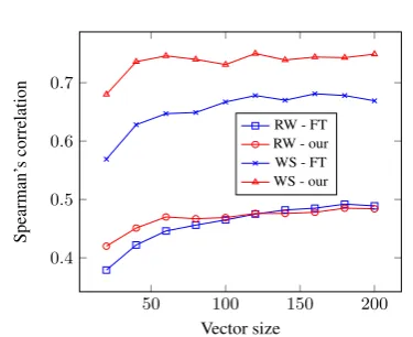 Figure 1:Spearman’s rank correlation coefﬁ-cient for RW-STANFORD (RW) and WS-353-ALL (WS) on the fastText model (FT) and our,with different vector size