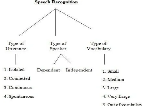Figure 1 Classification of ASR System 