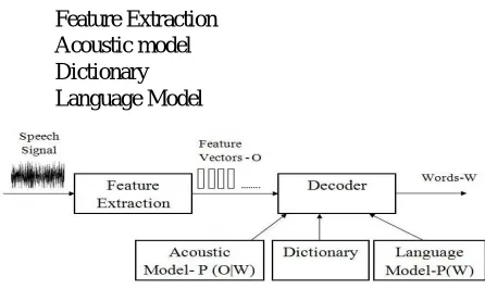 Figure 2 Architecture of Automatic Speech Recognition 