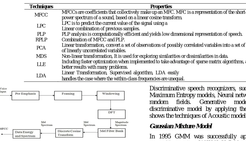 Figure 3  Extracting the MFCC Features 