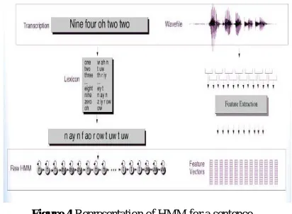 Figure 4 Representation of HMM for a sentence   