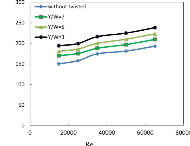 Fig. 11. Effect of twist ratio on friction factor variation for converge-diverge conical turbulators with twisted tape at  P.R=2.0