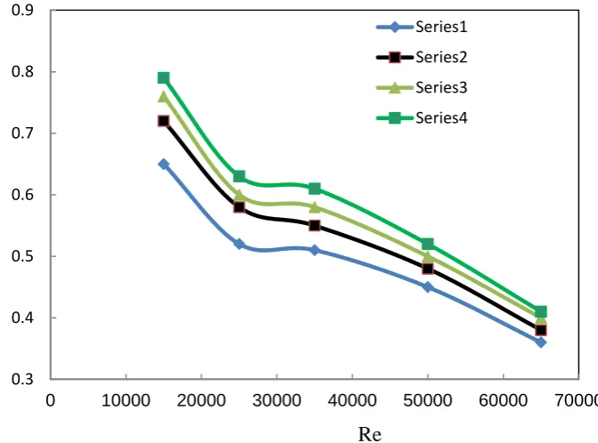 Fig. 12. Effect of twist ratio on thermal performance factor variation for converge-diverge conical turbulators with twisted tape at P.R=2.0 