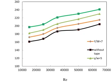 Fig. 14. Effect of twist ratio on friction factor variation for diverge conical turbulators with twisted- tape at P.R=(2.0)