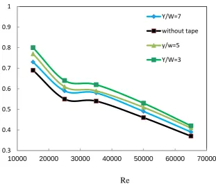 Fig. 17. Comparison  between experimental and theoretical works for converge  conical turbulators with twisted tape                                 