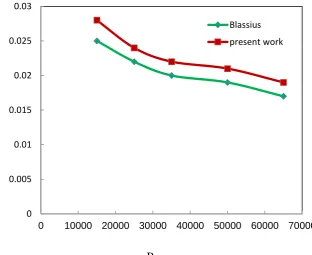 Fig. 4. Validation of the present results of  average Nusselt number with  Dittus and Boltters correlation 