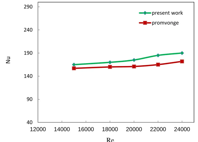 Fig. 6. Comparison of the present  results with results of promvonge[ 20] for CD conical turbulators    