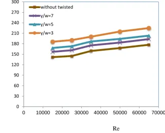 Fig. 8. Effect of twist ratio on friction factor variation  for converge conical turbulator with twisted tape at  (P.R=2)