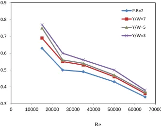 Fig. 9. Effect of twist ratio on thermal performance factor variation for converge conical turbulators with twisted tape at P.R=2         