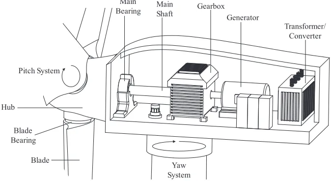 Fig. 1. Main systems of oﬀshore wind turbines.