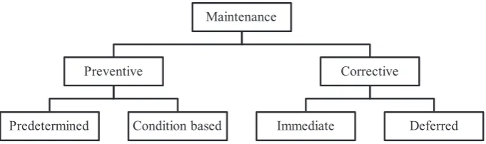 Fig. 2. Maintenance types (“EN 13306: Maintenance Terminology” 2017).